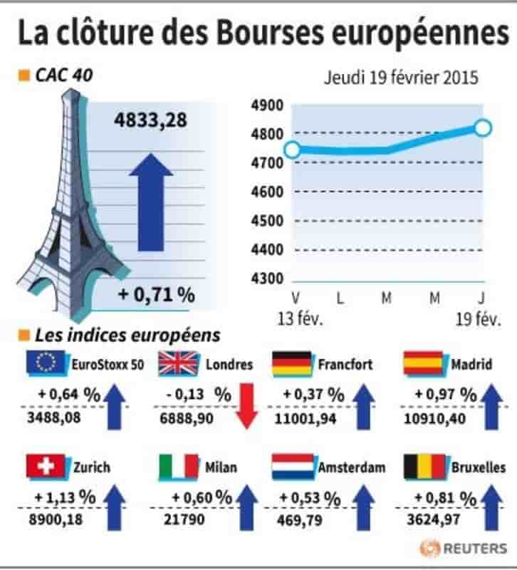 La cloture des bourses europeennes