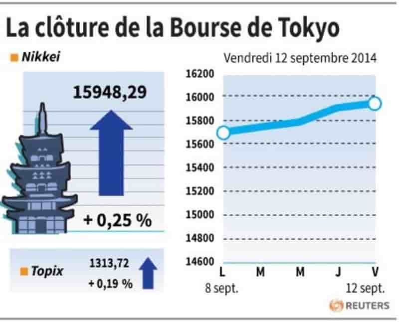 La Bourse de Tokyo finit en hausse, au plus haut en huit mois