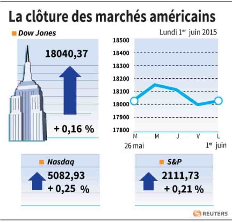 La cloture des marches americains