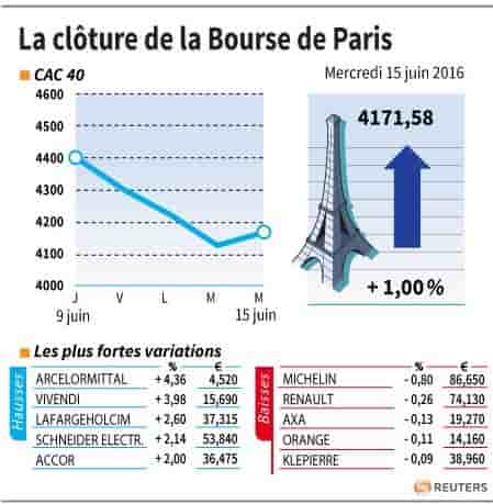 La cloture de la bourse de paris
