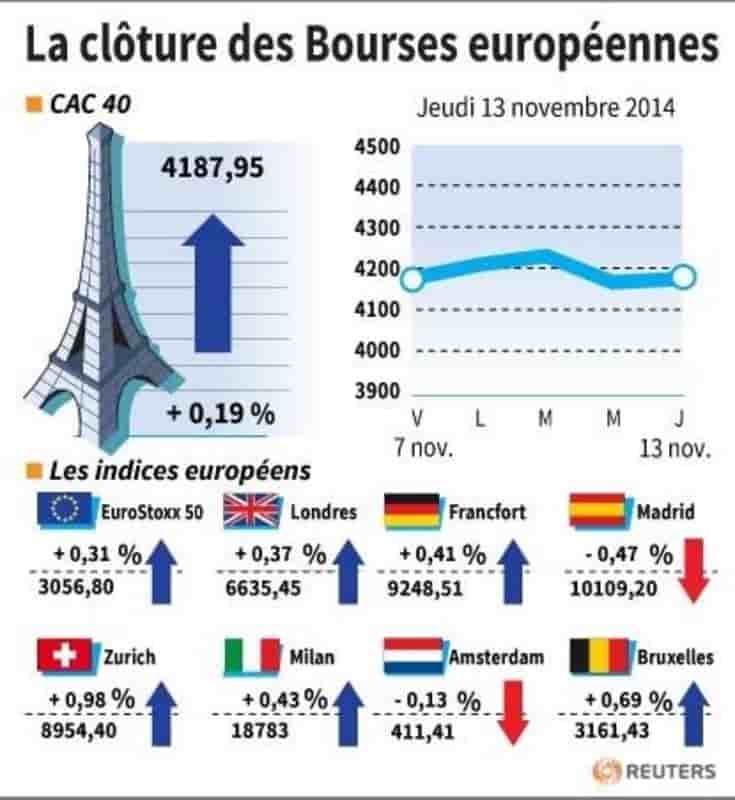 Les Bourses européennes terminent en légère hausse
