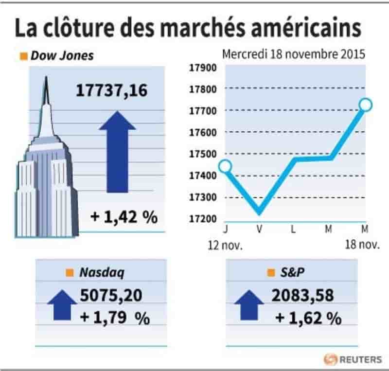 La cloture des marches americains