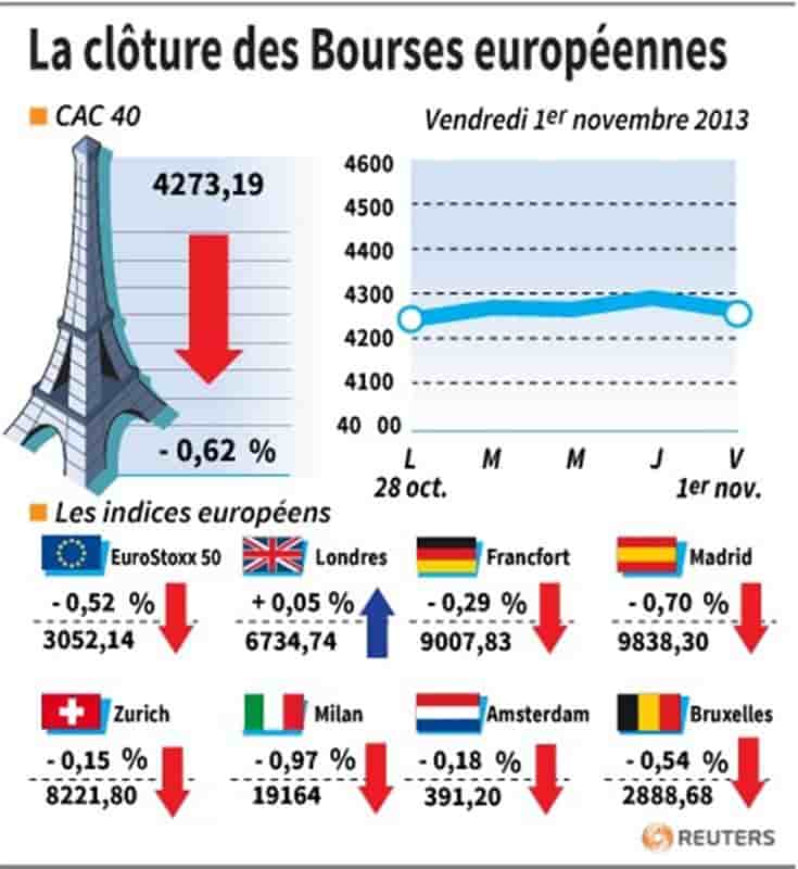 Retombée des marchés européens après les records de la veille