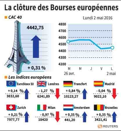 La cloture des bourses europeennes