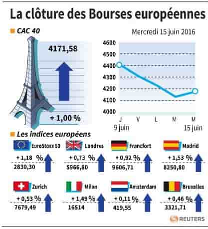 La cloture des bourses europeennes
