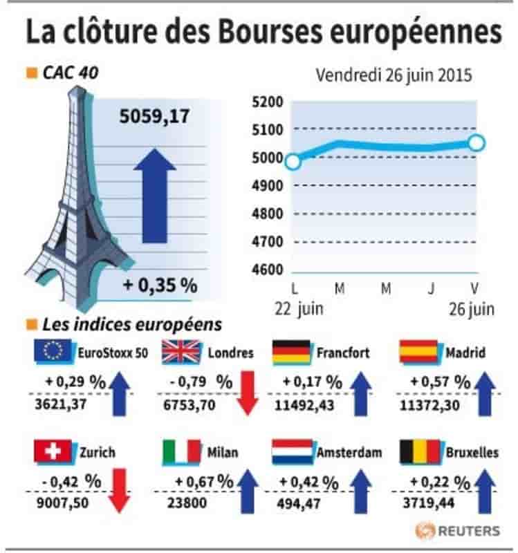 La cloture des bourses europeennes