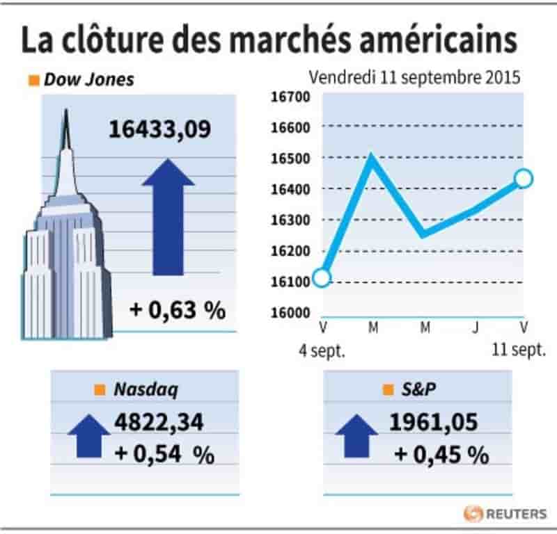 La cloture des marches americains