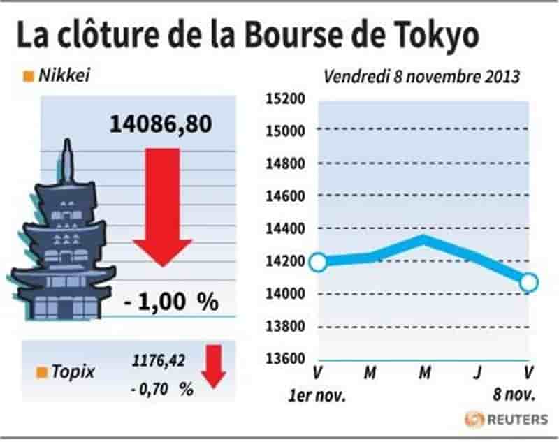 La Bourse de Tokyo finit en baisse de 1%, à un creux d'un mois