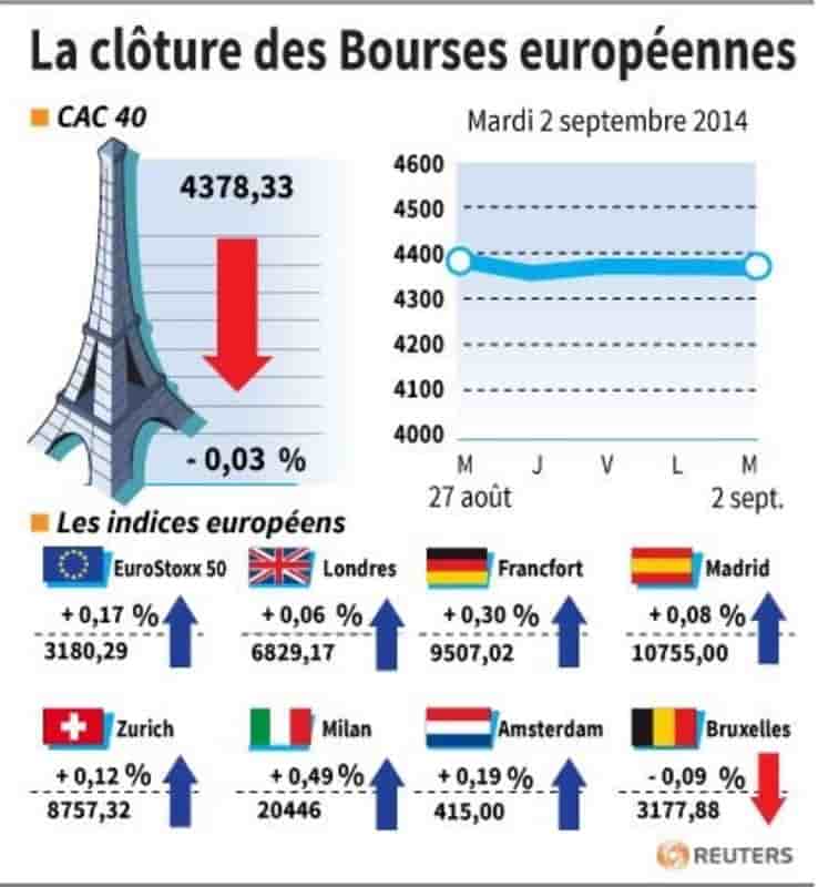Les Bourses européennes peu changées en clôture