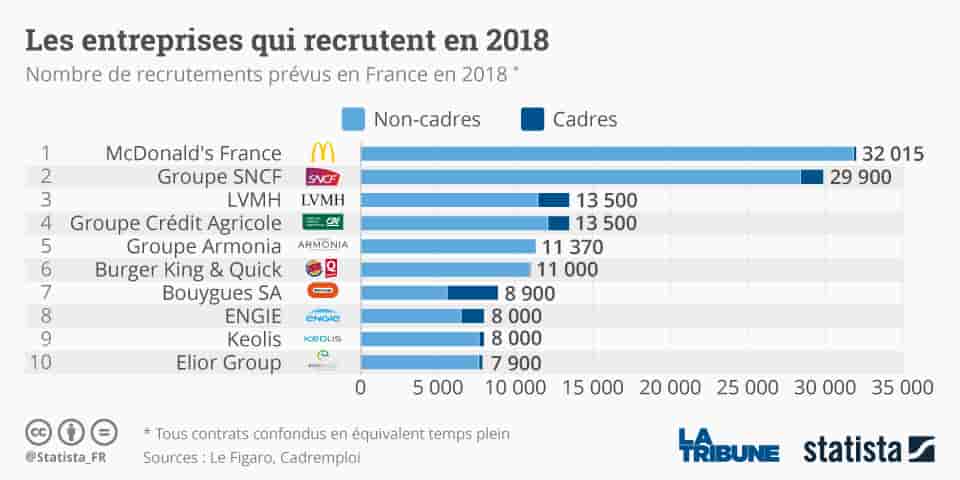recrutements, Top 10, entreprises qui recrutent 2018, Statista,