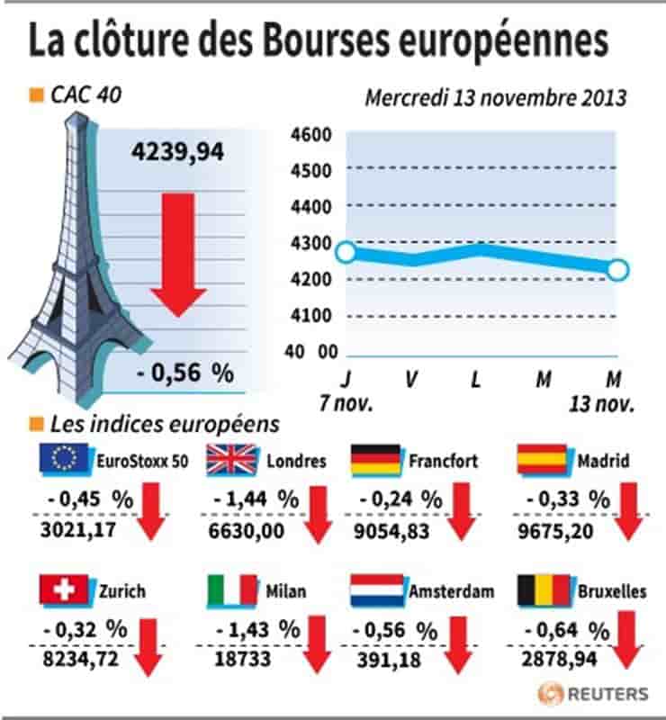 Les Bourses européennes terminent en baisse