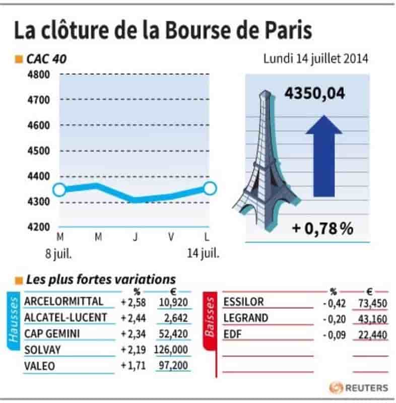 Les valeurs à suivre à la clôture de la Bourse de Paris