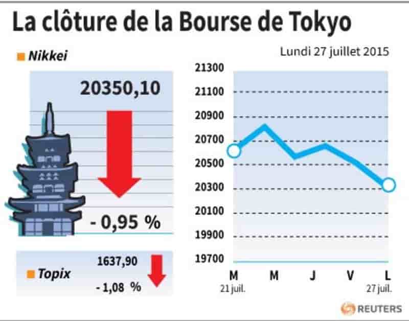 La cloture de la bourse de tokyo