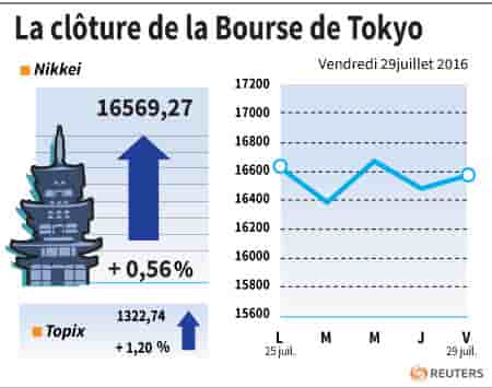 La cloture de la bourse de tokyo