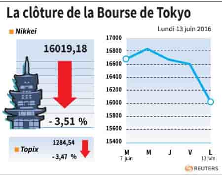 La cloture de la bourse de tokyo