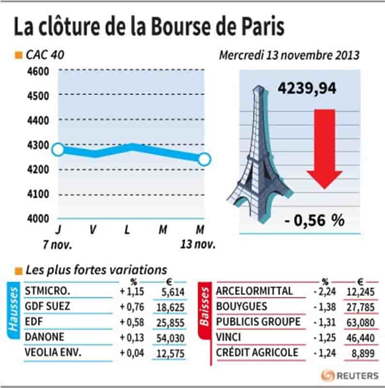 Les valeurs à suivre à la clôture de la Bourse de Paris