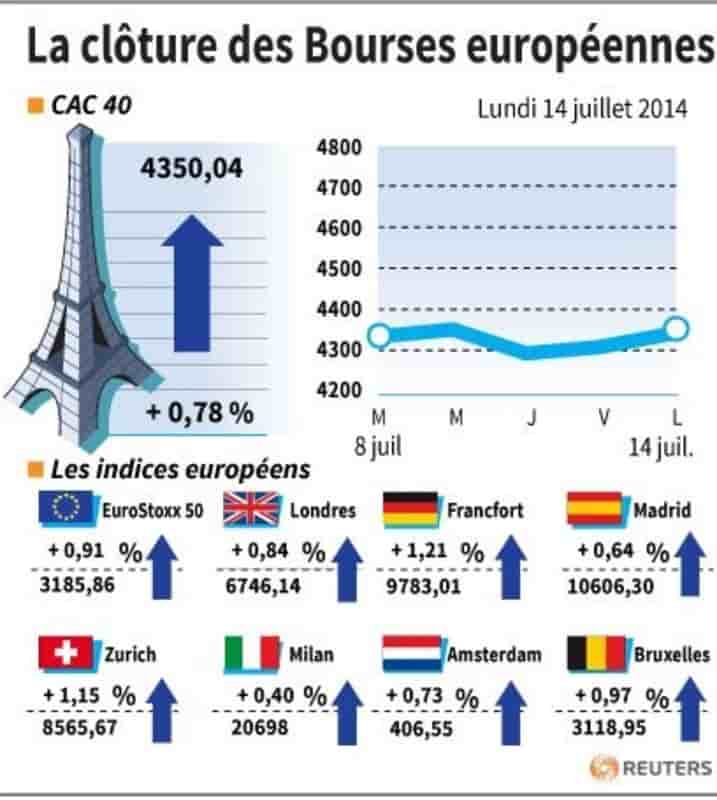 Rebond des marchés européens en clôture