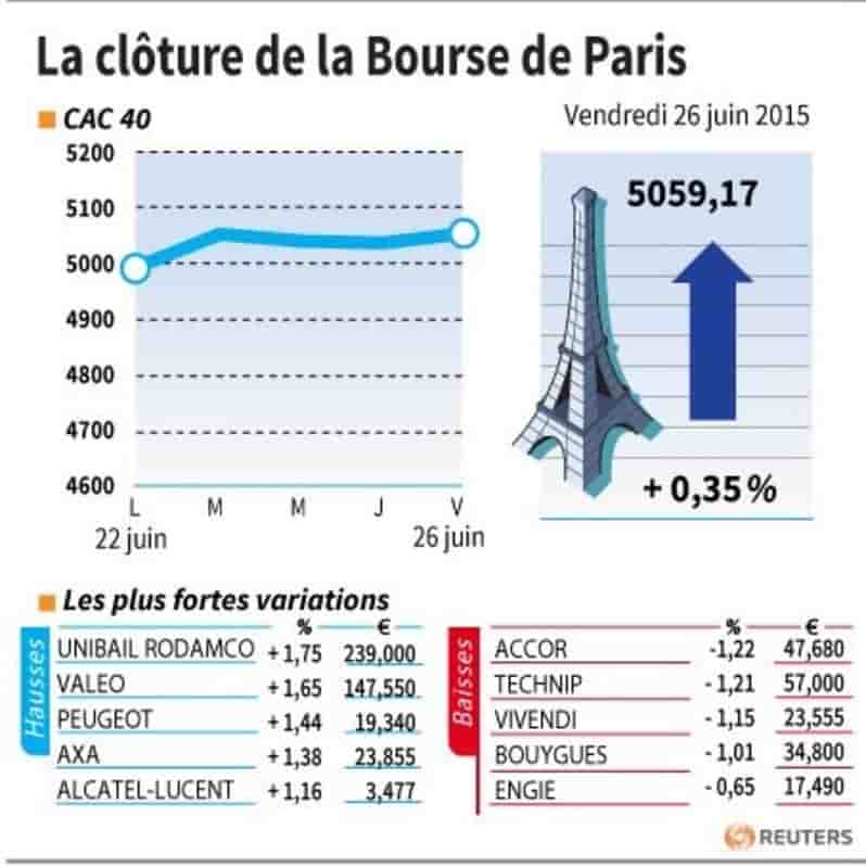 La cloture de la bourse de paris