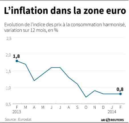 Inflation moins faible que prévu en zone euro, l'euro monte