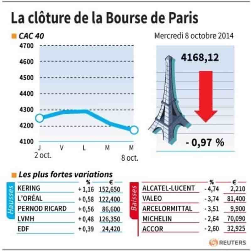 Les valeurs à suivre à la clôture de la Bourse de Paris