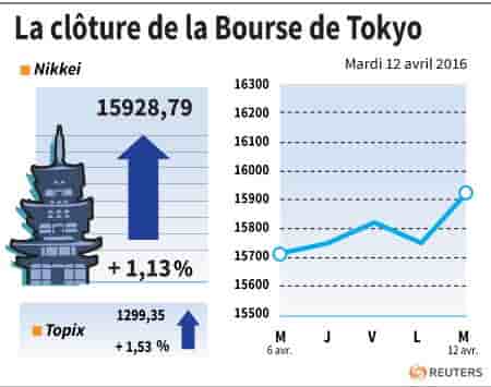 La cloture de la bourse de tokyo