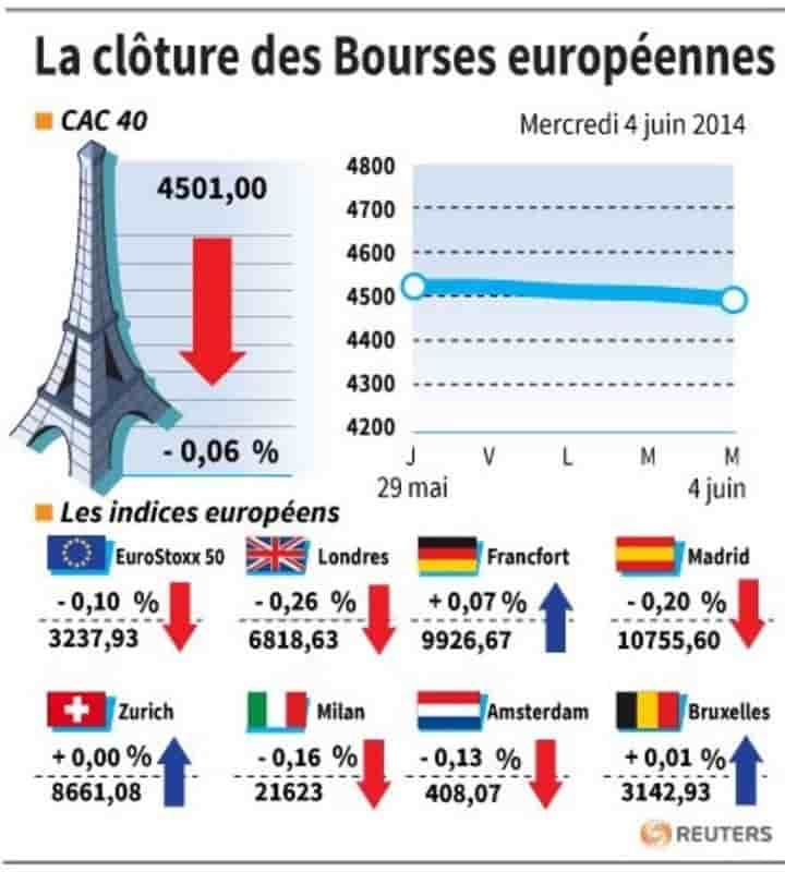 Les Bourses européennes finissent en léger repli