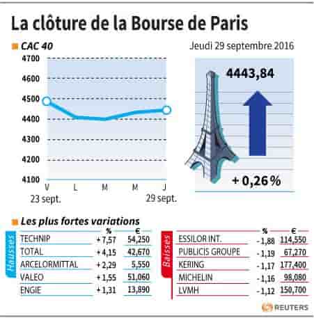 La cloture de la bourse de paris