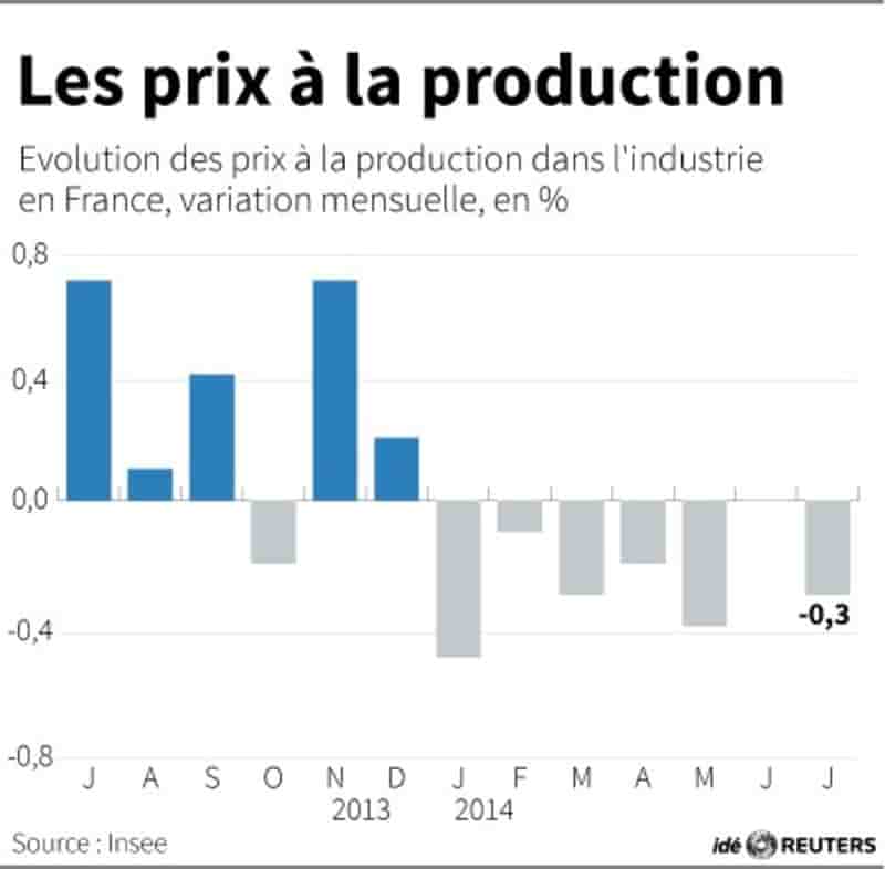 Baisse des prix à la production en juillet avec l'énergie