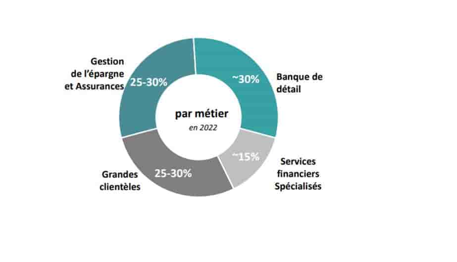 Crédit Agricole revenus 2022