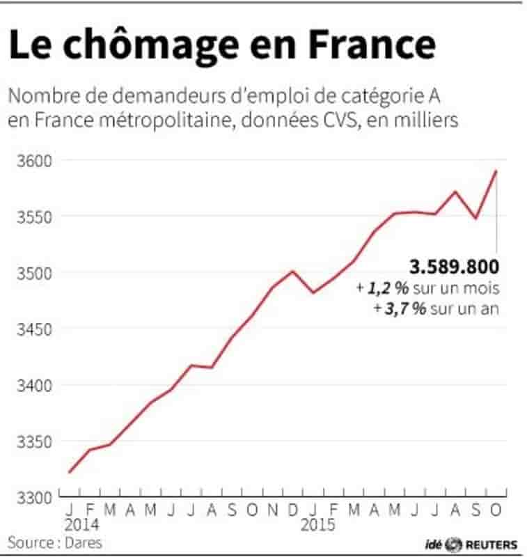 Le chomage en france