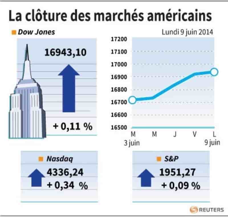 Wall Street finit encore en hausse