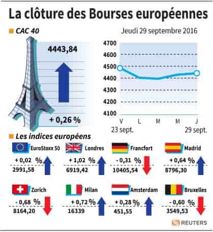 La cloture des bourses europeennes