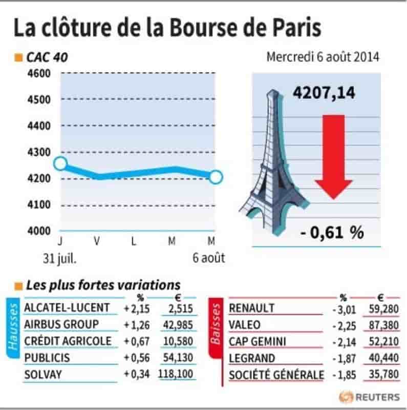Les valeurs suivies à la clôture de la Bourse de Paris