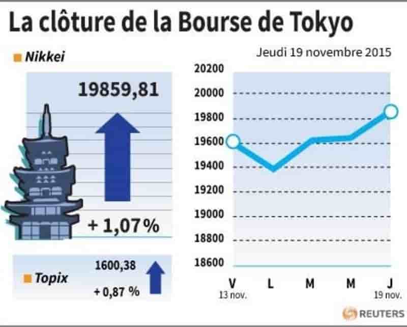 La cloture de la bourse de tokyo