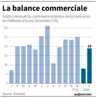 Balance commerciale de la zone euro