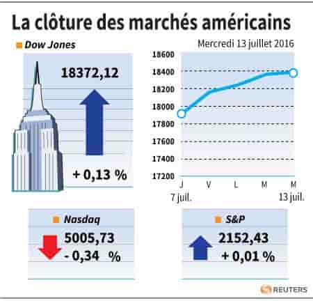 La cloture des marches americains