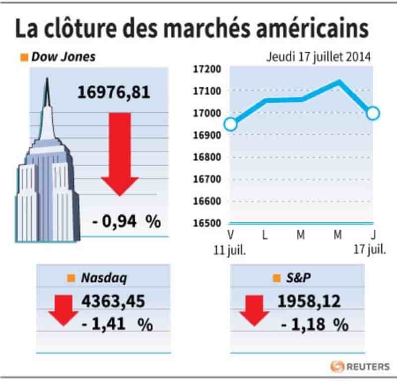 Wall Street en baisse avec le regain de tensions en Ukraine