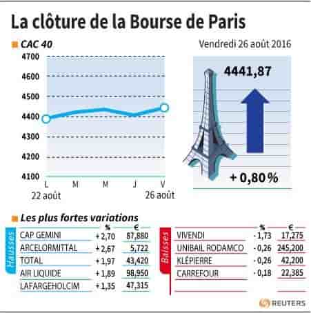 La cloture de la bourse de paris