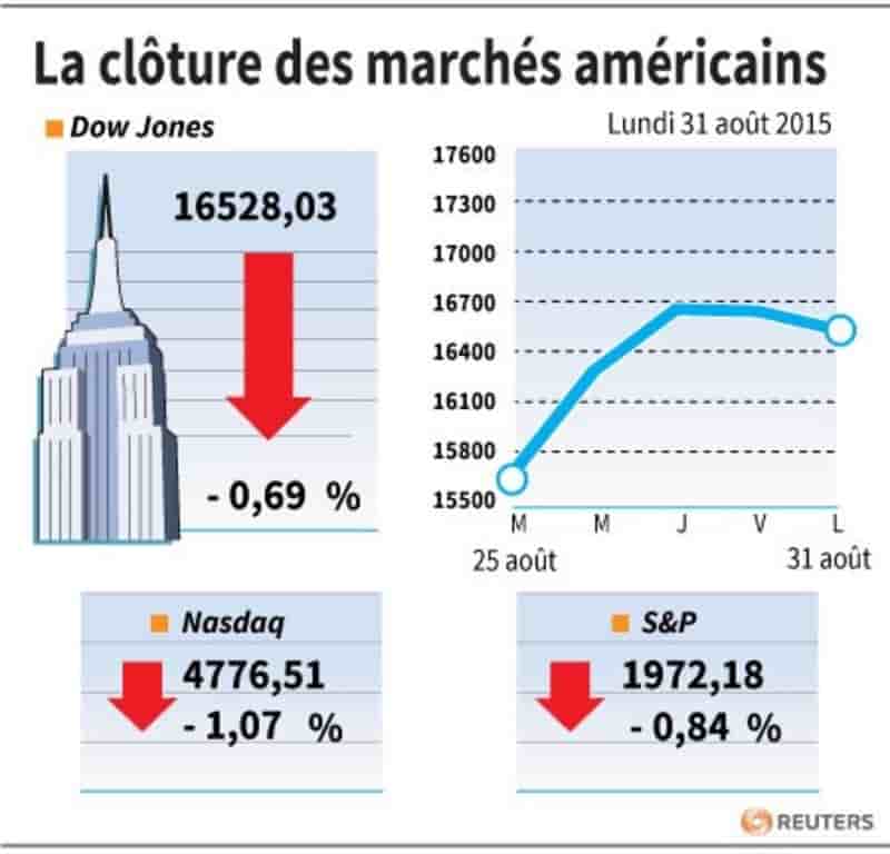 La cloture des marches americains