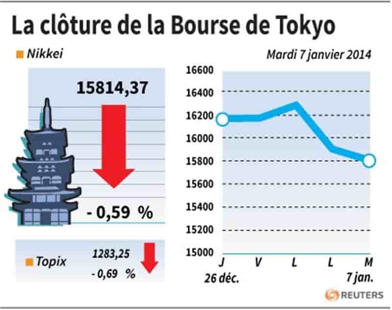 La Bourse de Tokyo finit en baisse de 0,59%
