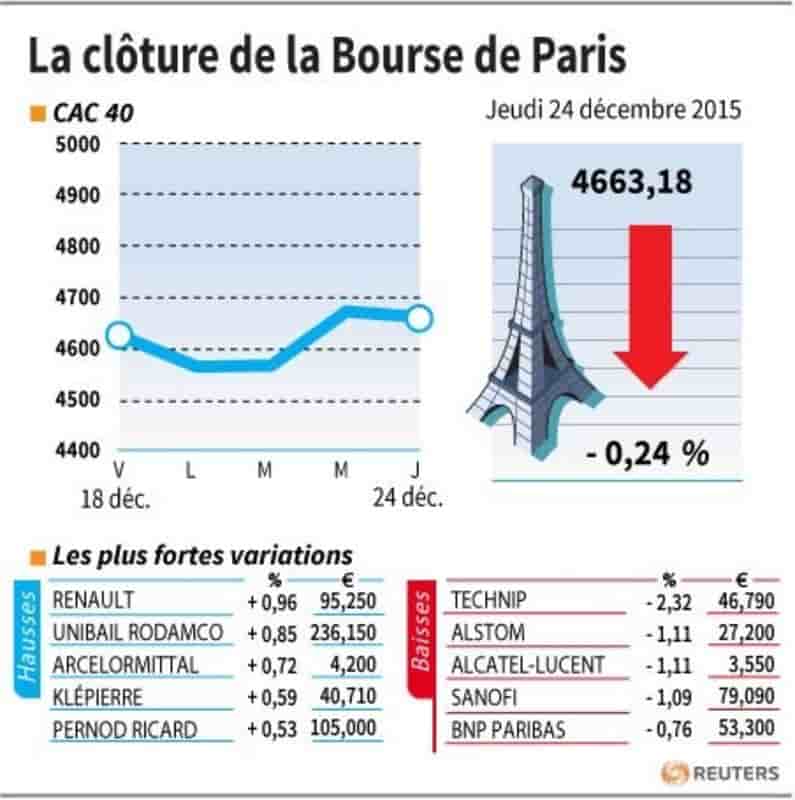 La cloture de la bourse de paris