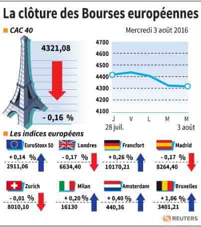 La cloture des bourses europeennes