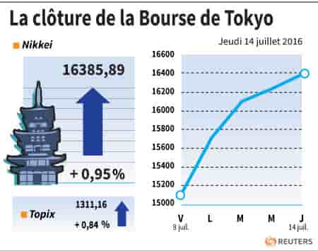 La cloture de la bourse de tokyo