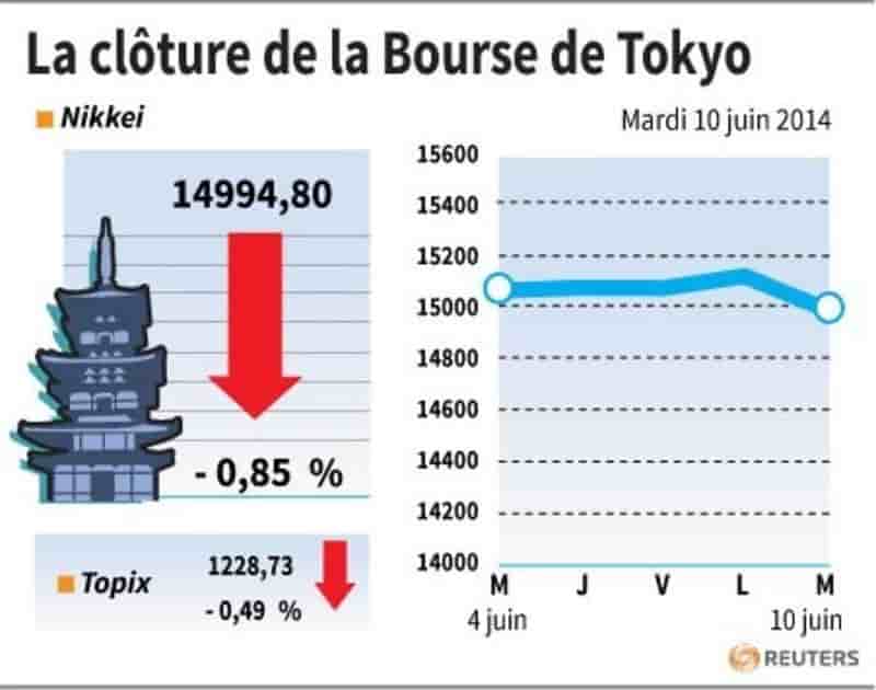 La Bourse de Tokyo finit en baisse de 0,85%