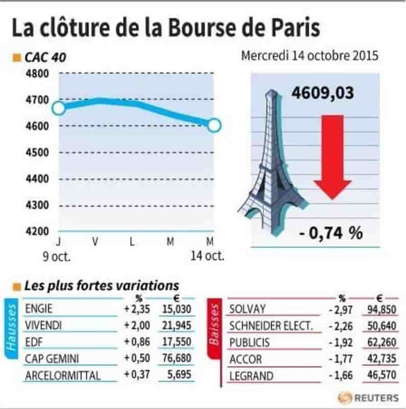 La cloture de la bourse de paris
