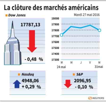 La cloture des marches americains