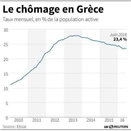 Le chomage en grece