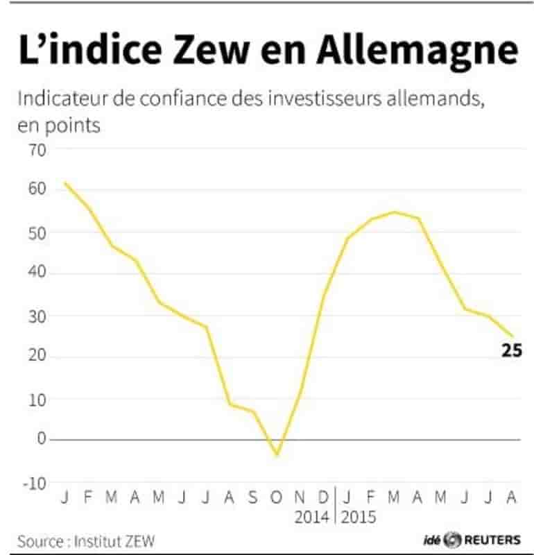 Le moral des investisseurs en allemagne