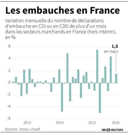 Les embauches en france
