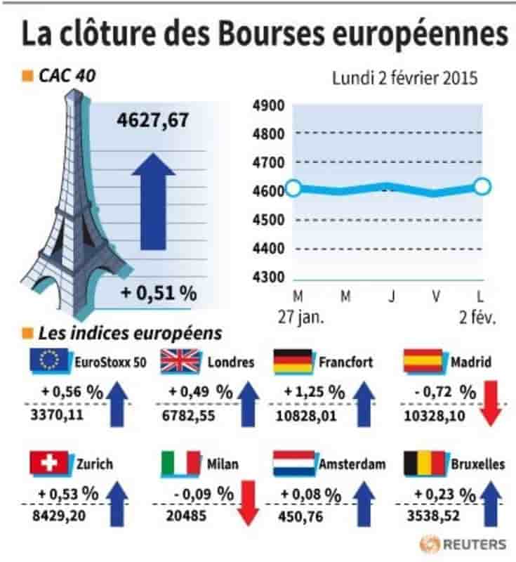 La cloture des bourses europeennes